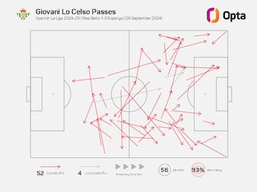 Estadística de pases de Lo Celso ante el Espanyol.