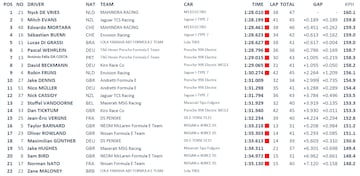 Tiempos de la quinta sesión de test de Fórmula E en el Jarama.