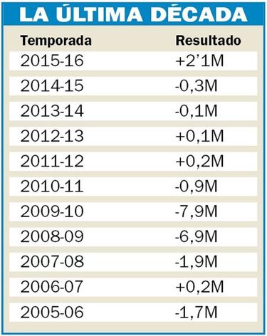 El Espanyol presentará un beneficio de 2,1 millones