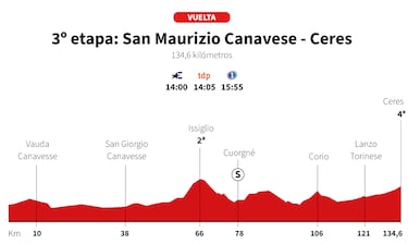 Regrese a España hoy, Nivel 3: Perfil y Tour