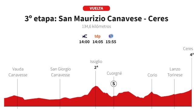 Vuelta a España 2025 hoy, etapa 3: perfil y recorrido