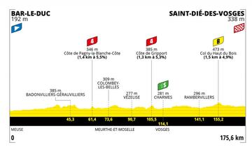 Tour France Femmes: perfil de la etapa 5.