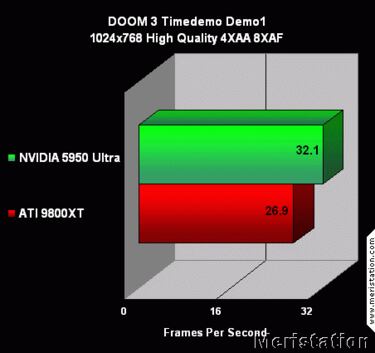 Aparecen los primeros benchmarks oficiales de Doom 3