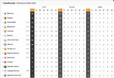 Primera B: Revisa la tabla tras la agónica victoria de San Marcos