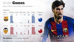 El gráfico que refleja el bajón futbolístico de André Gomes