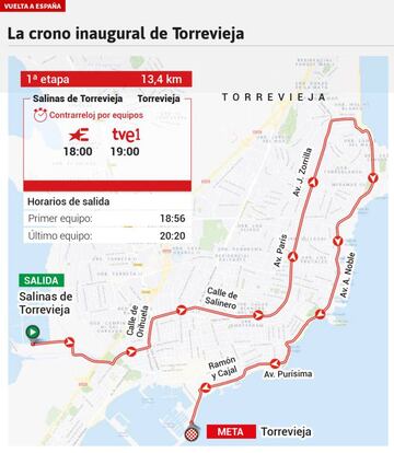 Perfil de la etapa 1: contrarreloj por equipos en Torrevieja.