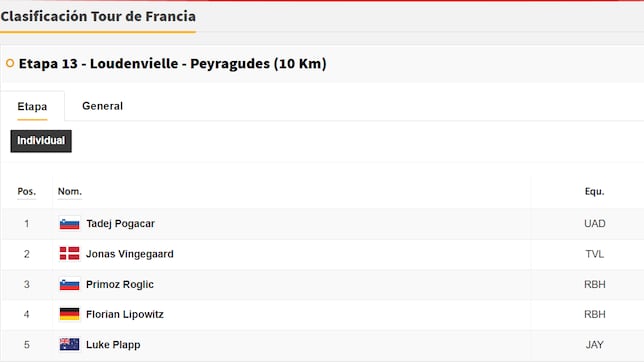 Etapa 13 del Tour de Francia 2025: así queda la clasificación general hoy