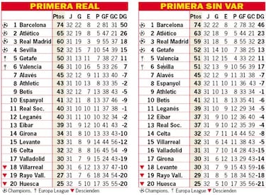 As¨ª est¨¢ la clasificaci¨®n de Primera y as¨ª estar¨ªa sin el VAR