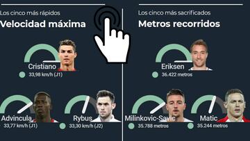 El análisis del despliegue físico de las selecciones y los jugadores del Mundial en la fase de grupos.