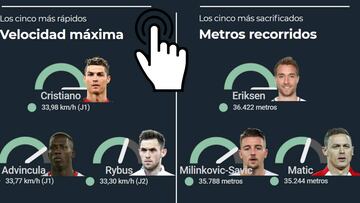 El an&aacute;lisis del despliegue f&iacute;sico de las selecciones y los jugadores del Mundial en la fase de grupos.