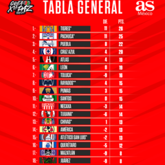 Tabla general de la Liga MX: Clausura 2022, Jornada 12