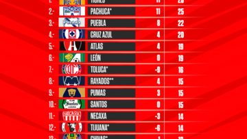 Tabla general de la Liga MX: Clausura 2022, Jornada 12