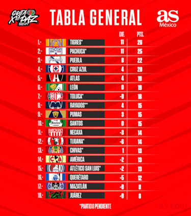 Tabla general de la Liga MX: Clausura 2022, Jornada 12