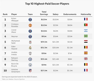 The 10 highest paid soccer players, according to Sportico.