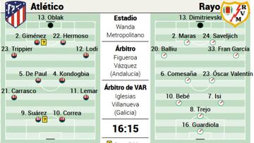 Posible once titular del Atlético ante el Rayo, en el Wanda