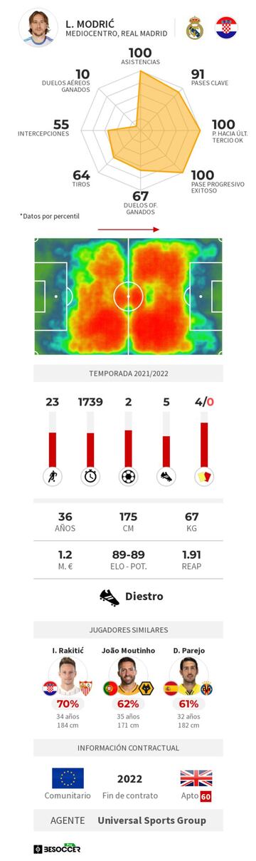 La temporada de Luka Modric en gráficos.