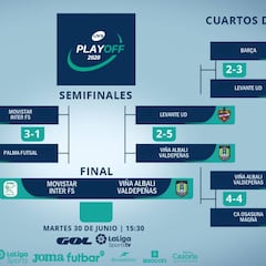 Playoff fútbol sala LNFS 2020: partidos, calendario, cruces, formato y resultados