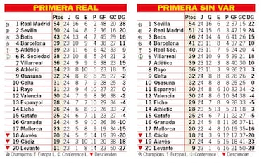 Así está la clasificación de Primera y así estaría sin el VAR: 24ª jornada