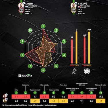 Messi vs Mbappé en el Mundial de Qatar 2022: estadísticas y comparación