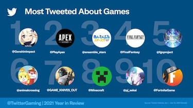 Twitter revela los 10 juegos más populares de 2021: Genshin, Animal Crossing y más