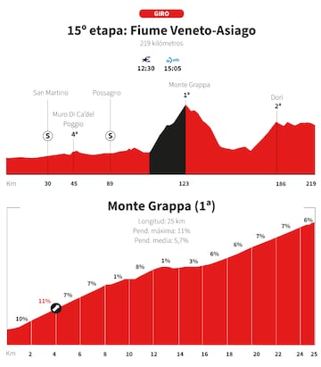 Giro de Italia 2025: perfil de la etapa 15.