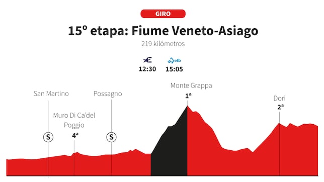Giro de Italia 2025, etapa 15: perfil y recorrido
