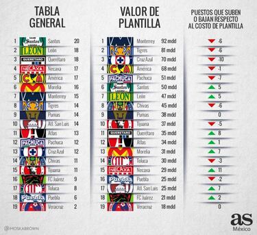 En la Liga MX el dinero no lo es todo, Necaxa es la sorpresa