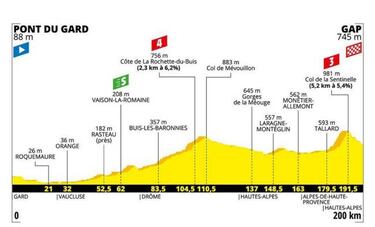 Tour de Francia 2019: etapas, perfiles y recorrido