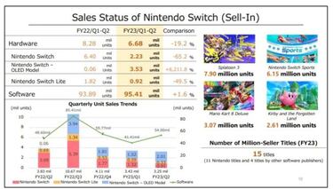Nintendo updates their sales figures: how much have they sold and what are the bestsellers