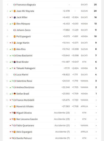 Resultados de Portimao 2.