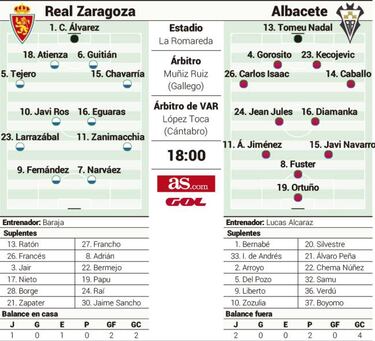 El Zaragoza quiere despegar frente a un Albacete en crisis