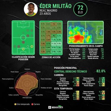 Militao se acerca a su precio