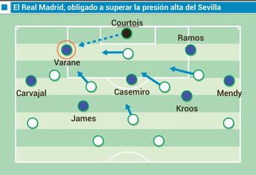 El Real Madrid, obligado a superar la presi&oacute;n alta del Sevilla.