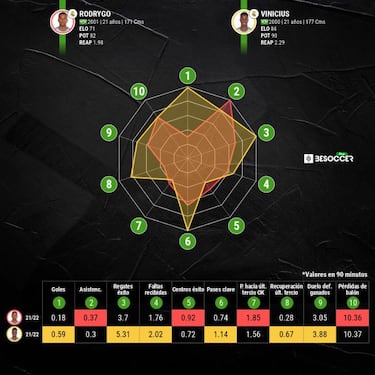 Rodrygo también sabe ser Vinicius