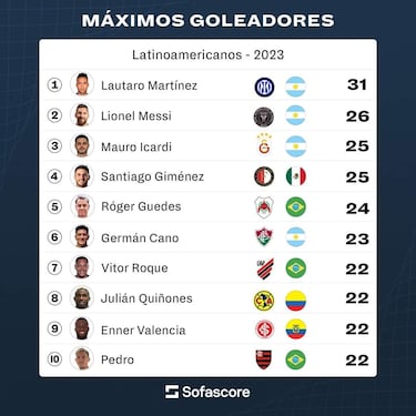 Santi Giménez: 4th top Latin American goal scorer in 2023