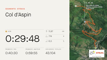 Perfil y datos de Strava de la subida al Col d'Aspin que se ascender en la decimosptima etapa del Tour de Francia.