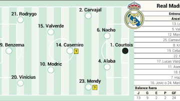 El posible once del Madrid con la baja de última hora de Militao