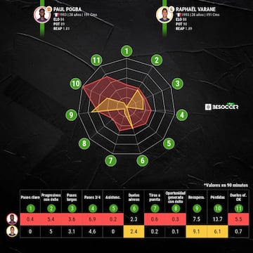 Comparativa estad&iacute;stica de Paul Pogba y Raphael Varane.