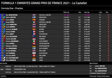 Verstappen, Bottas y Sainz mandan en el último libre