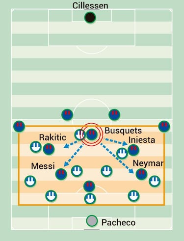 La dirección de Busquets ante el bloque de Pellegrino