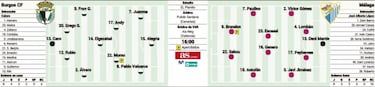 El Málaga busca su primer triunfo fuera ante un necesitado Burgos