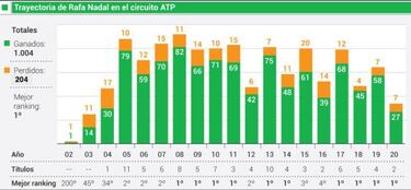 Nadal no se rinde y piensa en un 2021 con ATP Cup, cuatro Grand Slams, Juegos, Davis y Masters