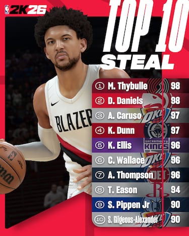 Estos son los 100 mejores jugadores de NBA 2K26 y los mejores triplistas, defensores, pívots, españoles...