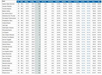 Mejor diferencial de puntos por cada 100 posesiones (net rating) NBA antes del parón del All Star 2018.