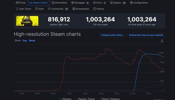 Cyberpunk 2077 en Steam durante su debut | Fuente: Steam Database / (Clic para ver en grande)