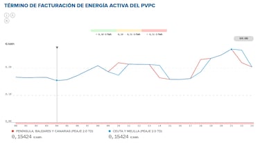 Precio de la luz por horas, 16 de junio | ¿Cuándo es más barato y cuándo es más caro el kWh?
