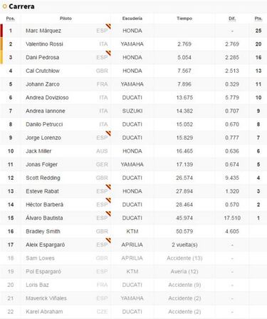 Clasificación de la carrera de Austin y así está el Mundial