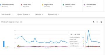 Interés de búsqueda de jugadores del Real Madrid en el Mundo
