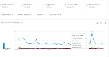 ¿Real Madrid o Liverpool? La final de Champions se juega en Google