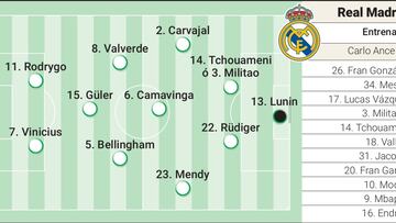 Posibles alineaciones del Lille y el Real Madrid.